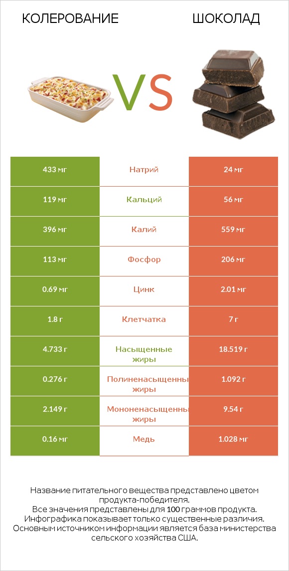 Колерование vs Шоколад infographic