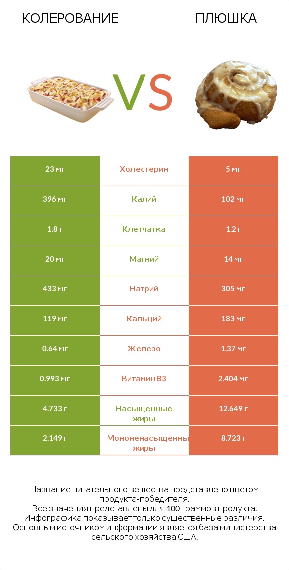 Колерование vs Плюшка infographic