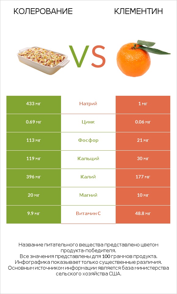 Колерование vs Клементин infographic