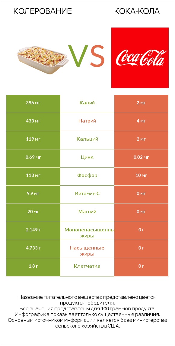 Колерование vs Кока-Кола infographic