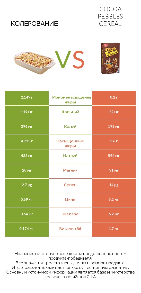 Колерование vs Cocoa Pebbles Cereal infographic