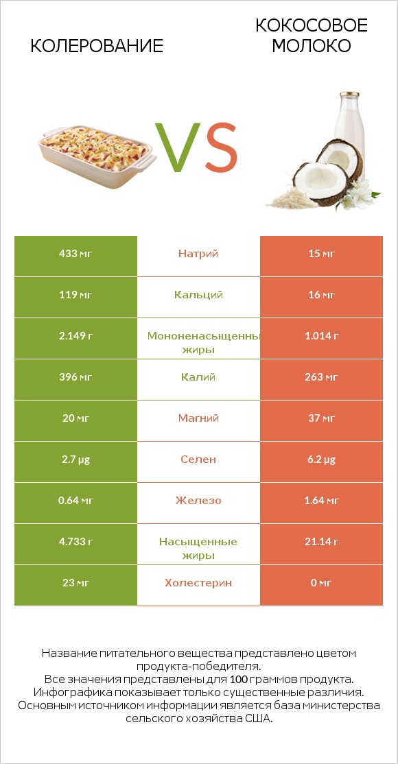 Колерование vs Кокосовое молоко infographic