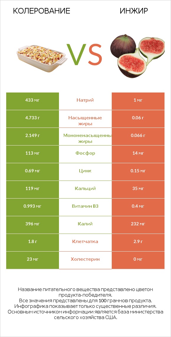 Колерование vs Инжир infographic