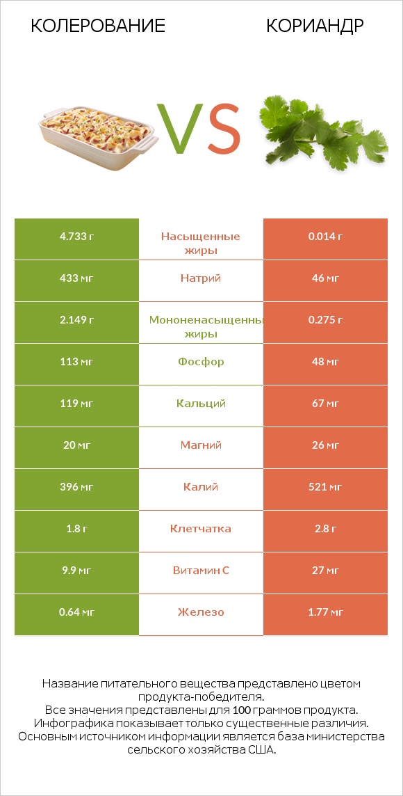 Колерование vs Кориандр infographic