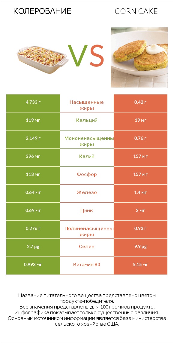 Колерование vs Corn cake infographic