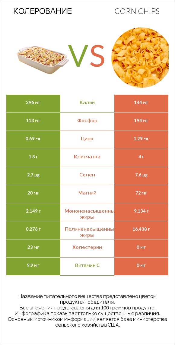 Колерование vs Corn chips infographic