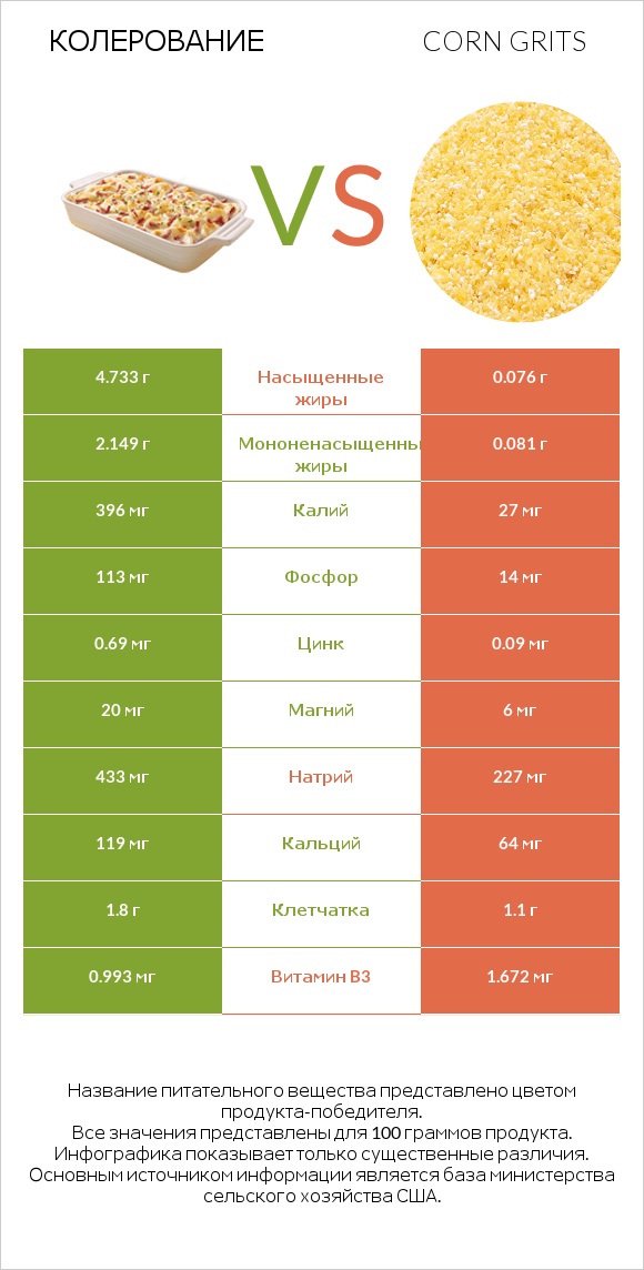 Колерование vs Corn grits infographic