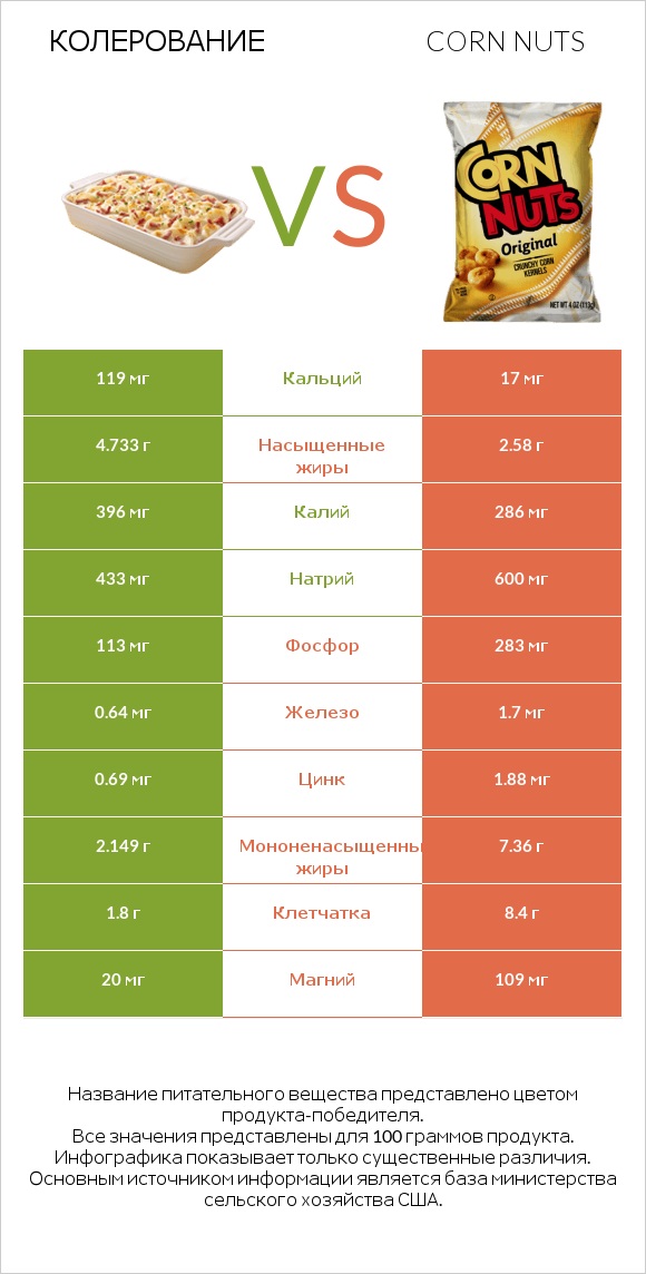 Колерование vs Corn nuts infographic