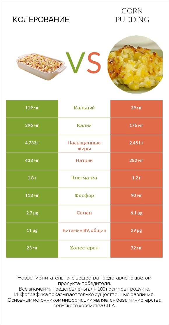 Колерование vs Corn pudding infographic