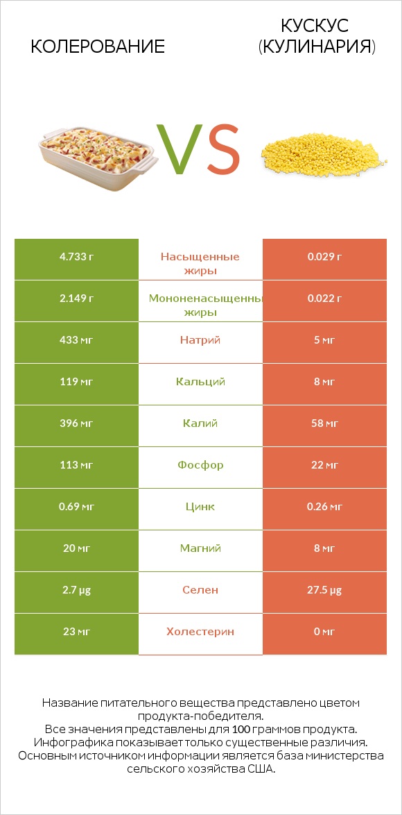 Колерование vs Кускус (кулинария) infographic