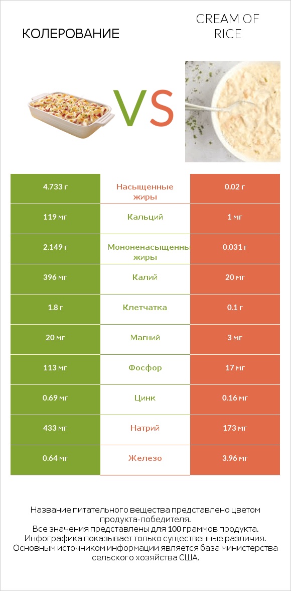 Колерование vs Cream of Rice infographic