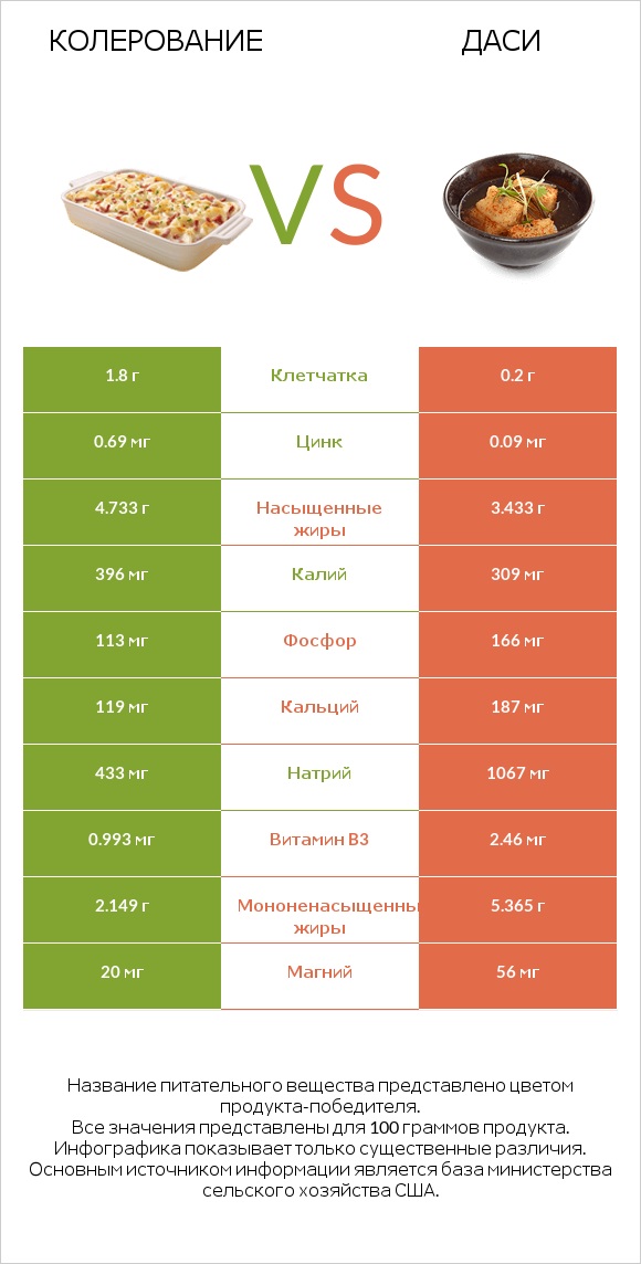 Колерование vs Даси infographic