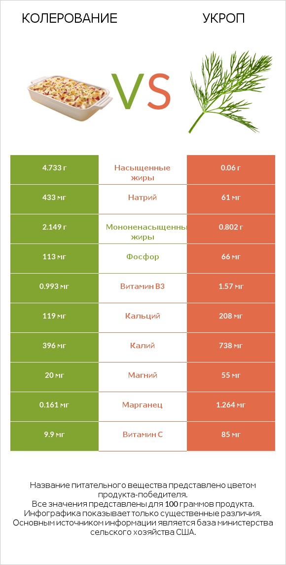 Колерование vs Укроп infographic