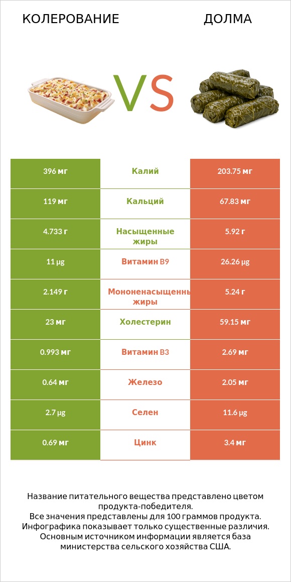 Колерование vs Долма infographic