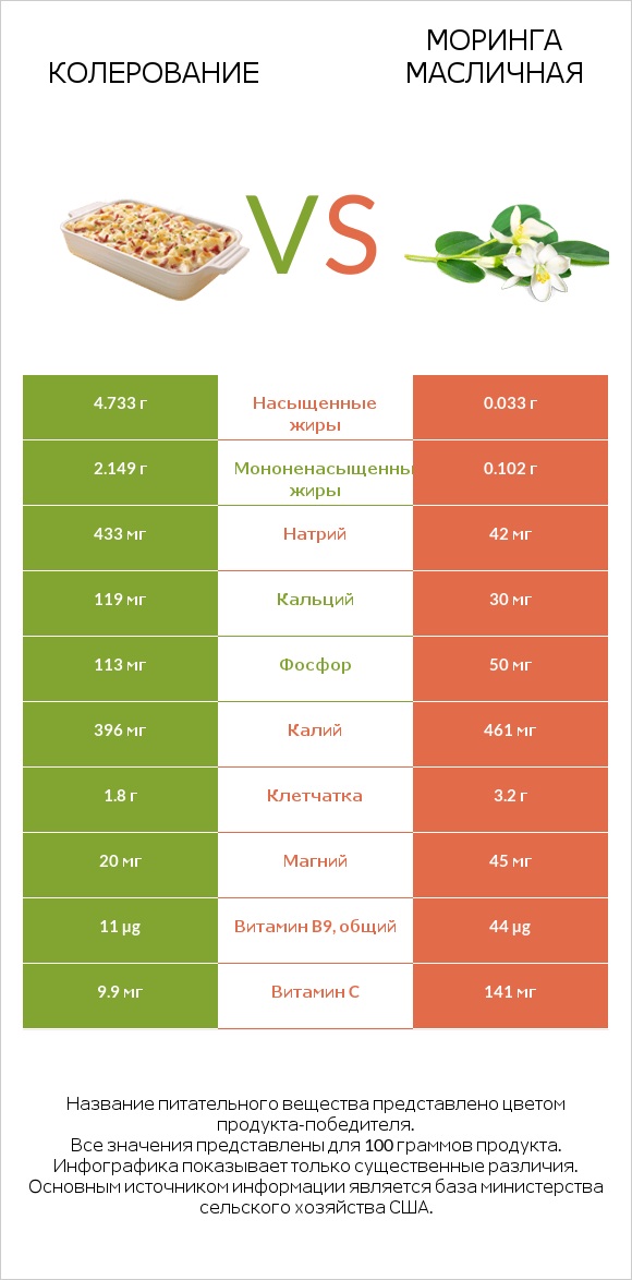 Колерование vs Моринга масличная infographic