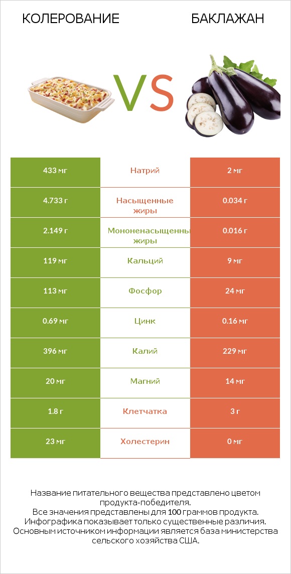 Колерование vs Баклажан infographic