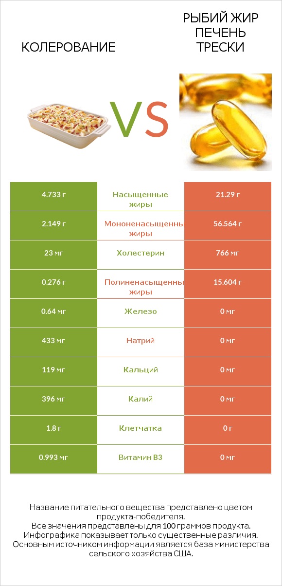 Колерование vs Рыбий жир печень трески infographic