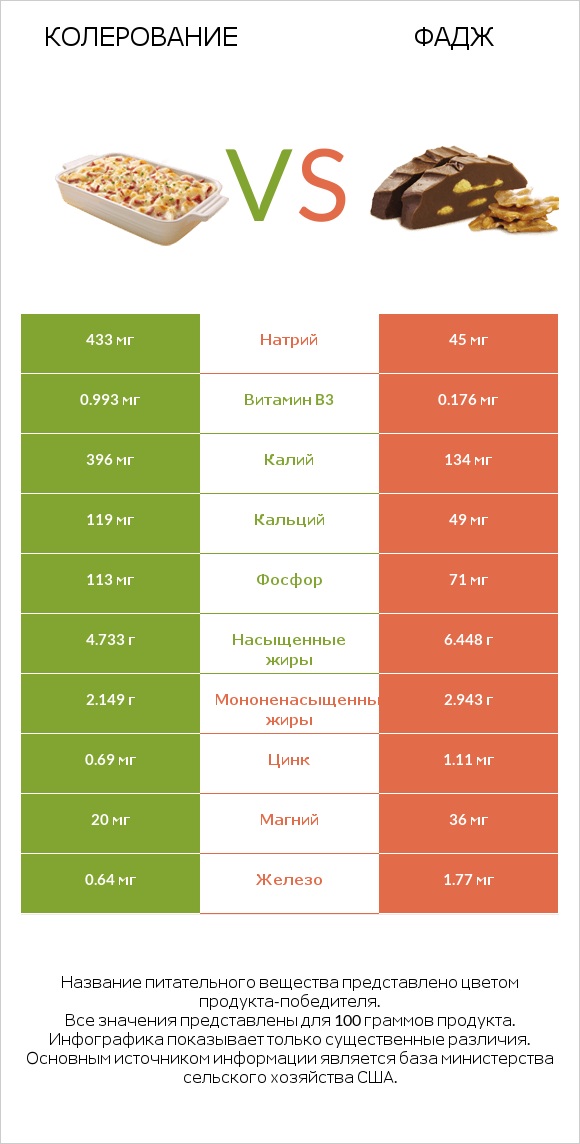 Колерование vs Фадж infographic