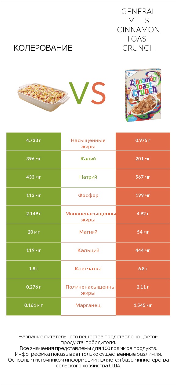 Колерование vs General Mills Cinnamon Toast Crunch infographic