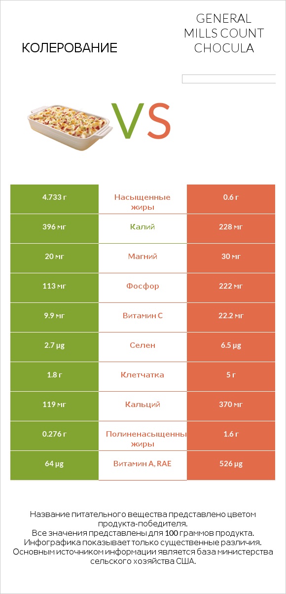 Колерование vs General Mills Count Chocula infographic