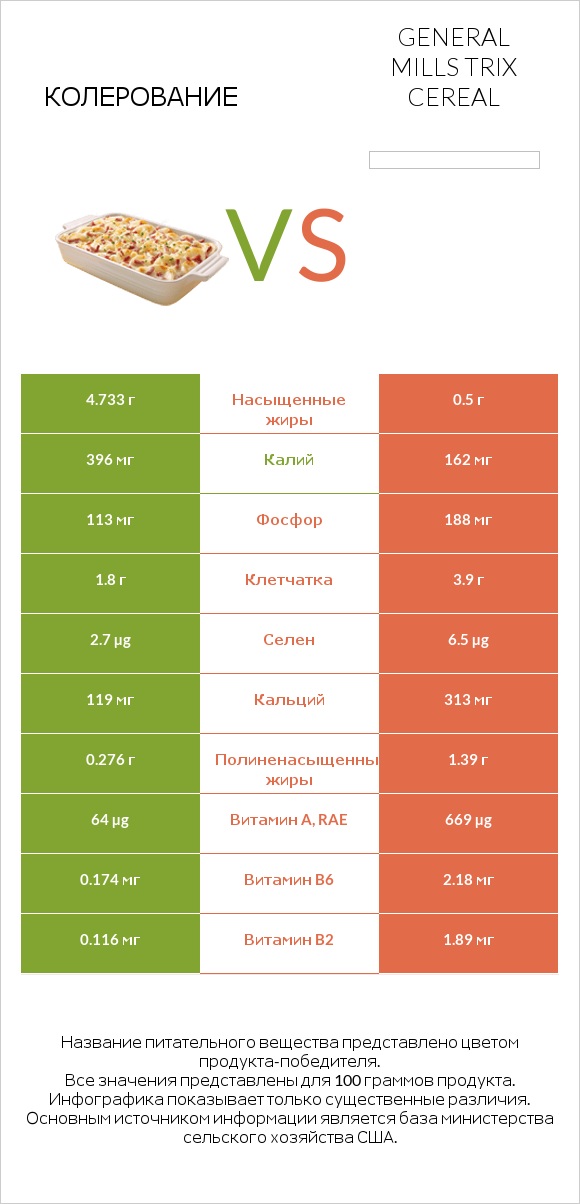 Колерование vs General Mills Trix Cereal infographic