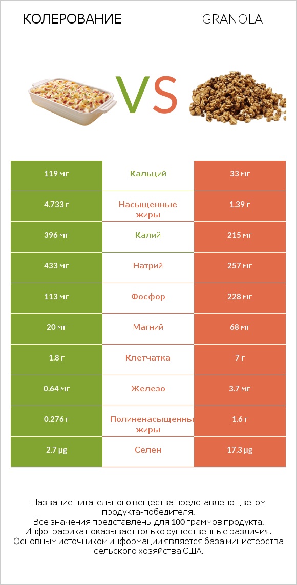 Колерование vs Granola infographic