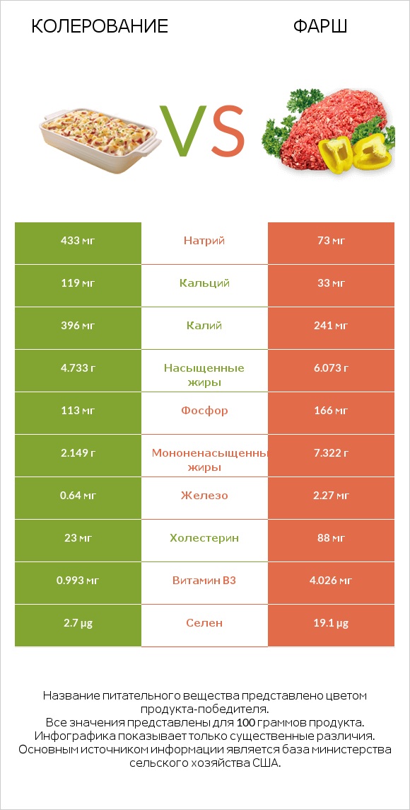 Колерование vs Фарш infographic