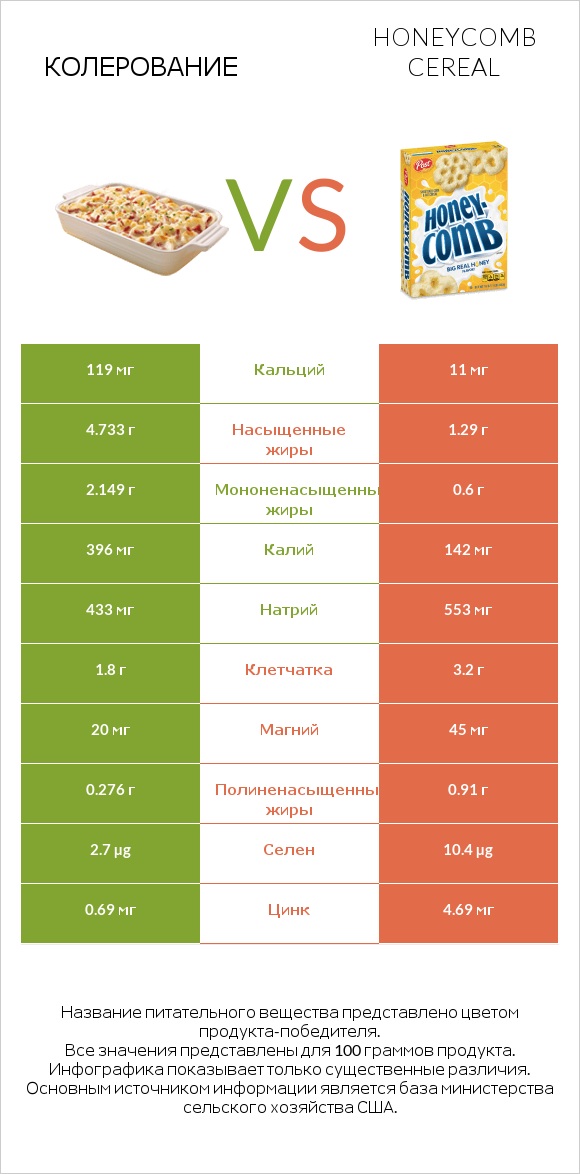 Колерование vs Honeycomb Cereal infographic