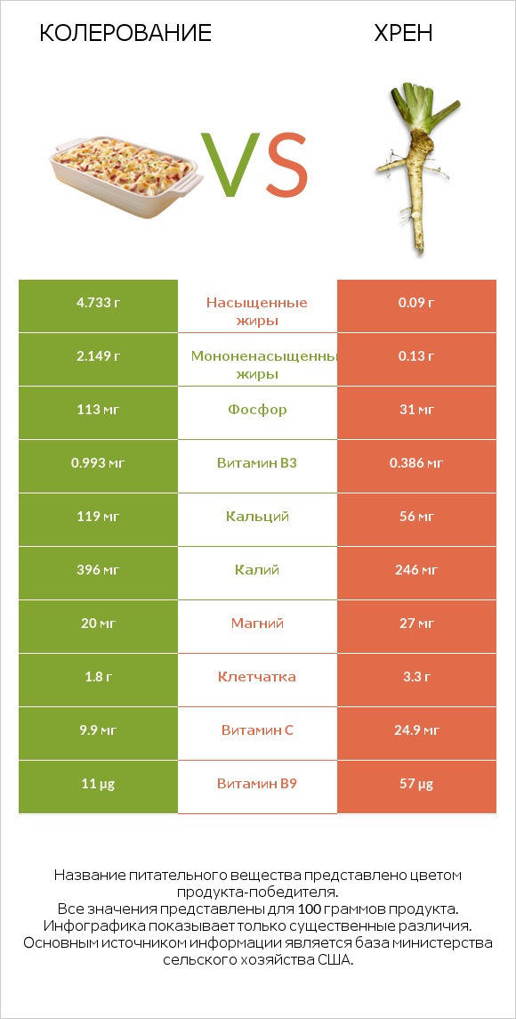 Колерование vs Хрен infographic