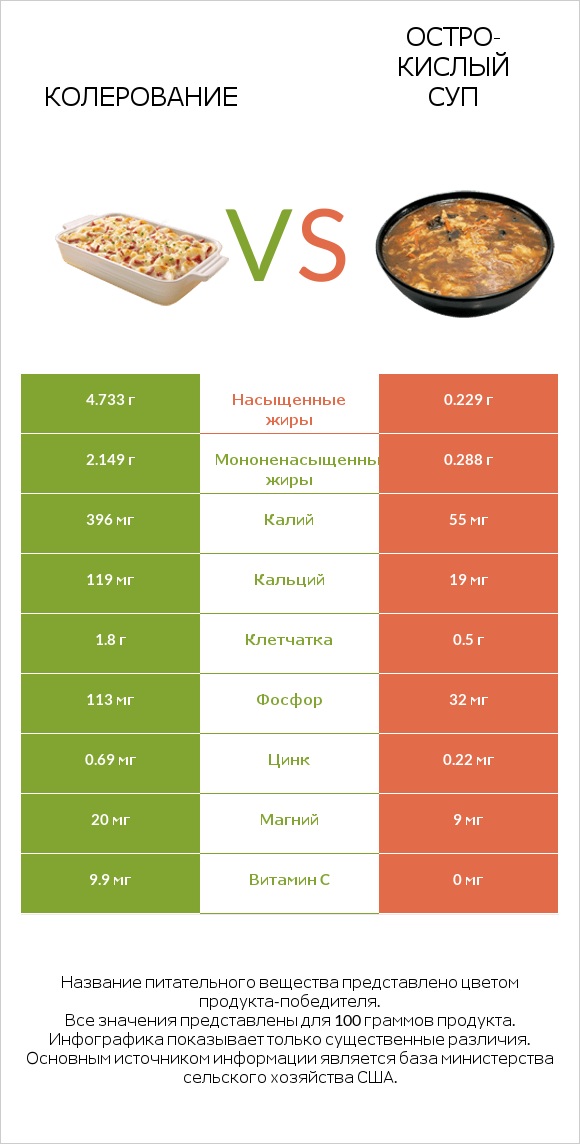 Колерование vs Остро-кислый суп infographic