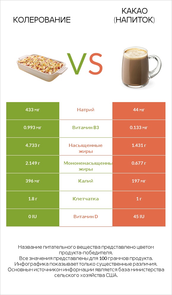Колерование vs Какао (напиток) infographic