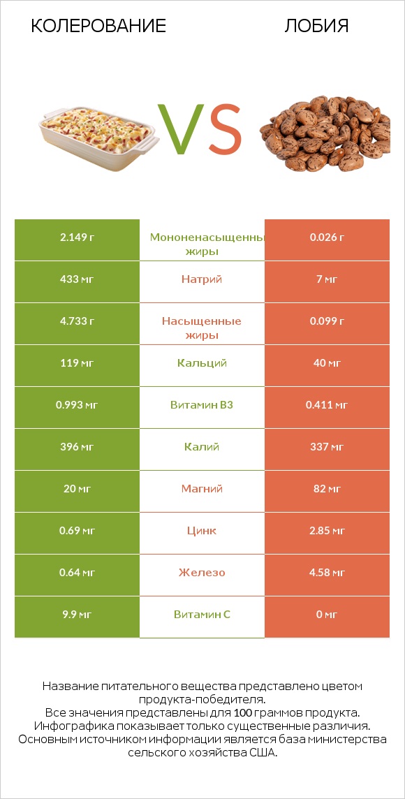 Колерование vs Лобия infographic