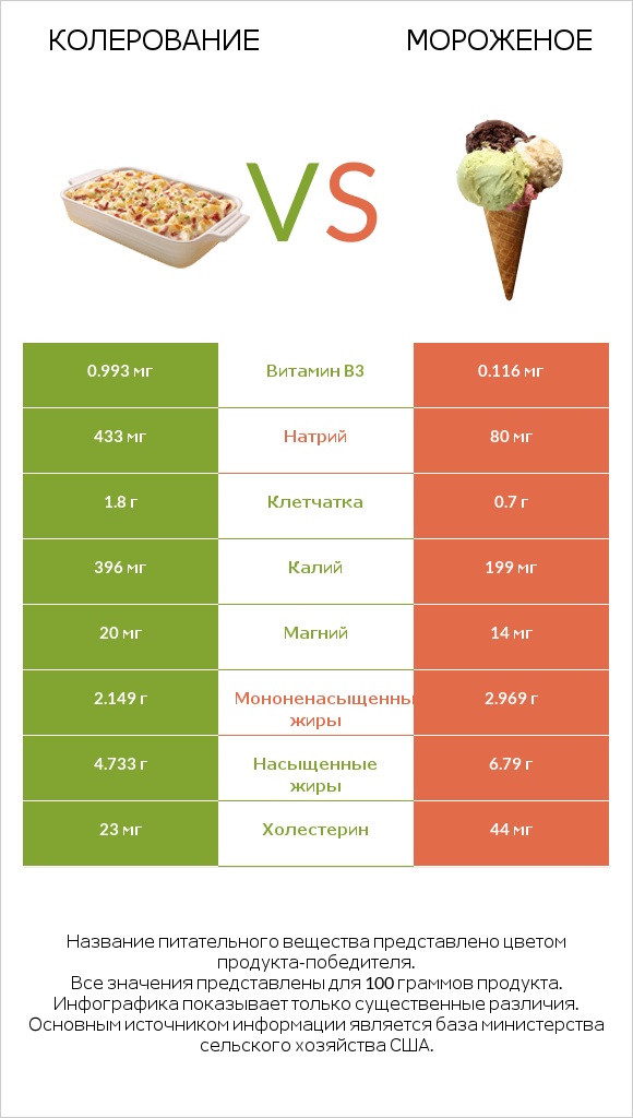 Колерование vs Мороженое infographic