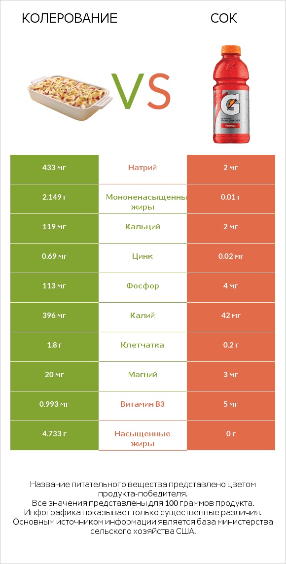Колерование vs Сок infographic