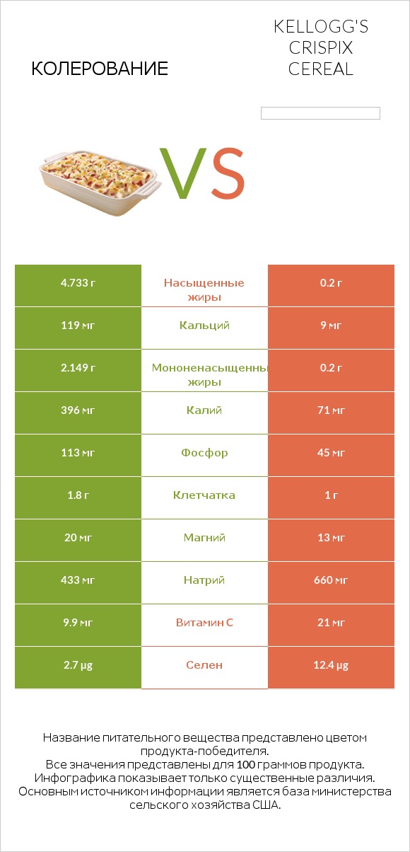 Колерование vs Kellogg's Crispix Cereal infographic