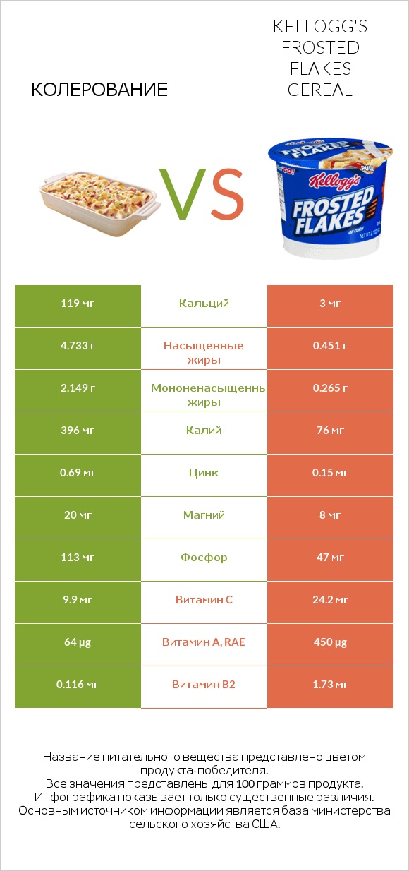 Колерование vs Kellogg's Frosted Flakes Cereal infographic