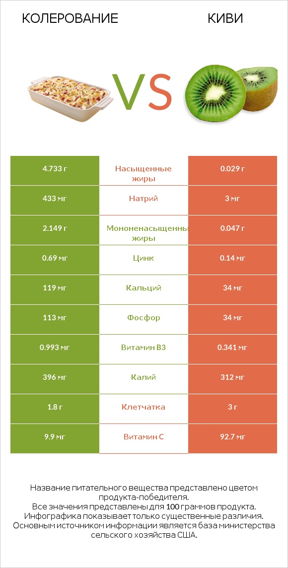 Колерование vs Киви infographic