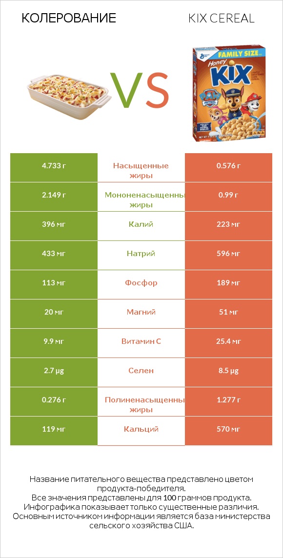 Колерование vs Kix Cereal infographic