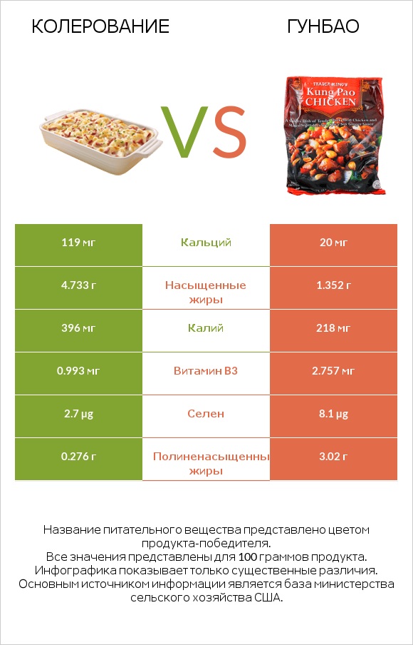 Колерование vs Гунбао infographic