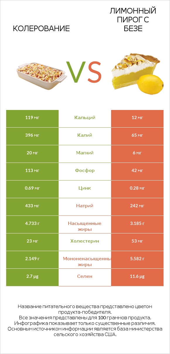 Колерование vs Лимонный пирог с безе infographic