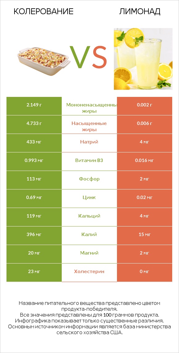 Колерование vs Лимонад infographic