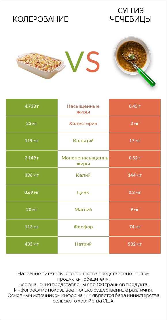 Колерование vs Суп из чечевицы infographic