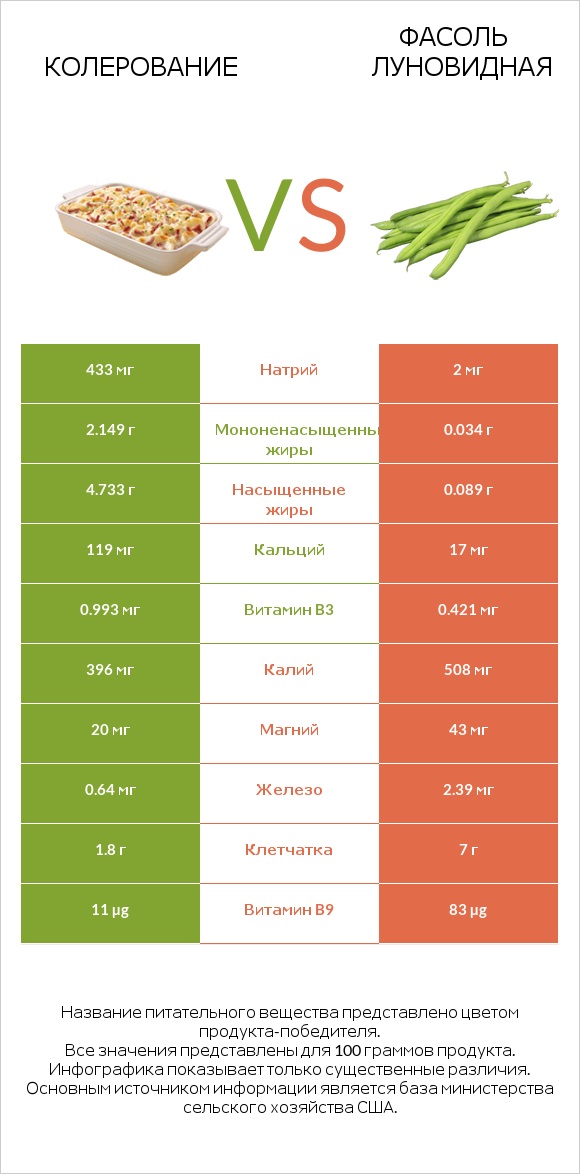 Колерование vs Фасоль луновидная infographic