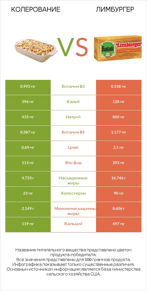 Колерование vs Лимбургер infographic