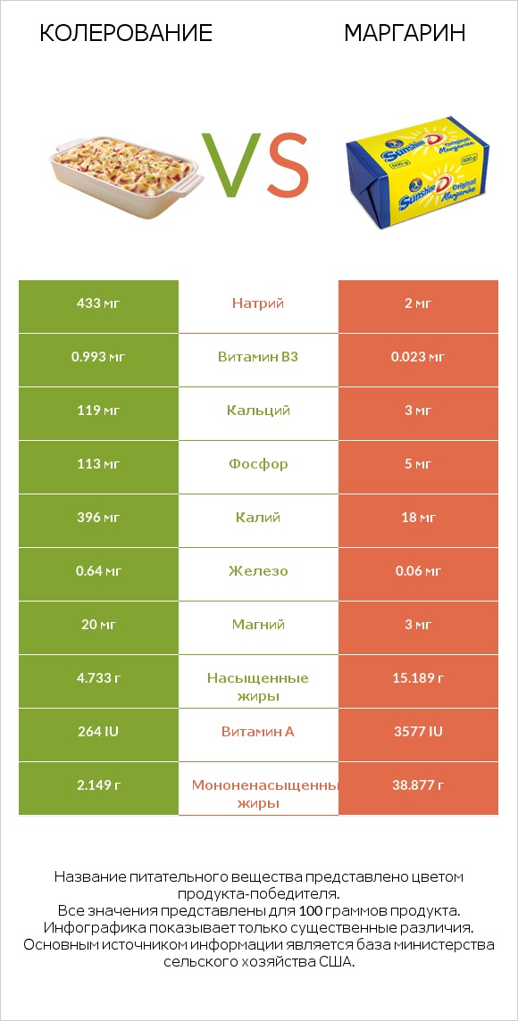 Колерование vs Маргарин infographic