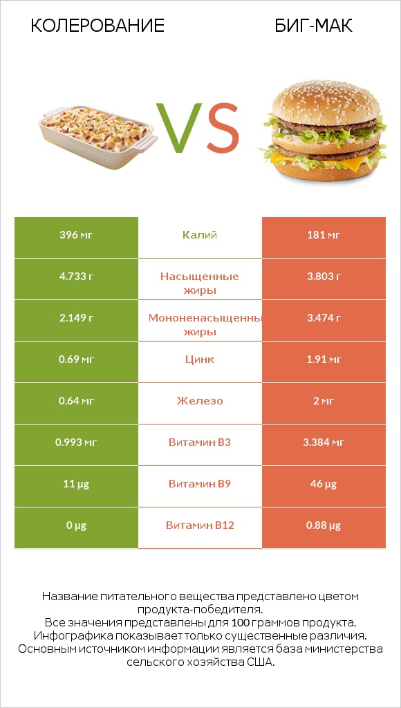 Колерование vs Биг-Мак infographic