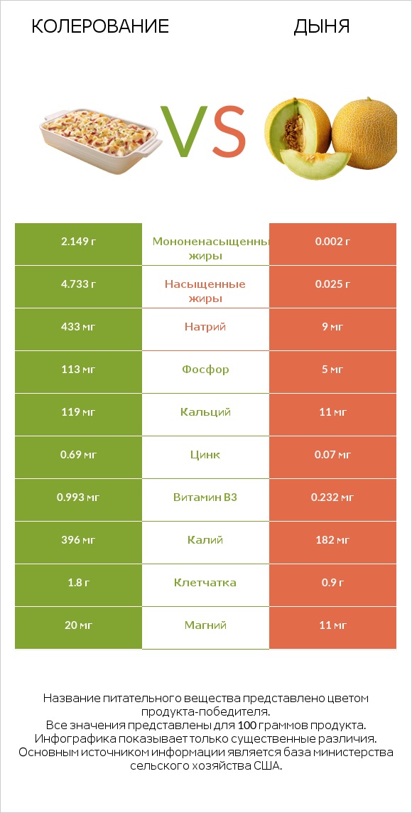 Колерование vs Дыня infographic