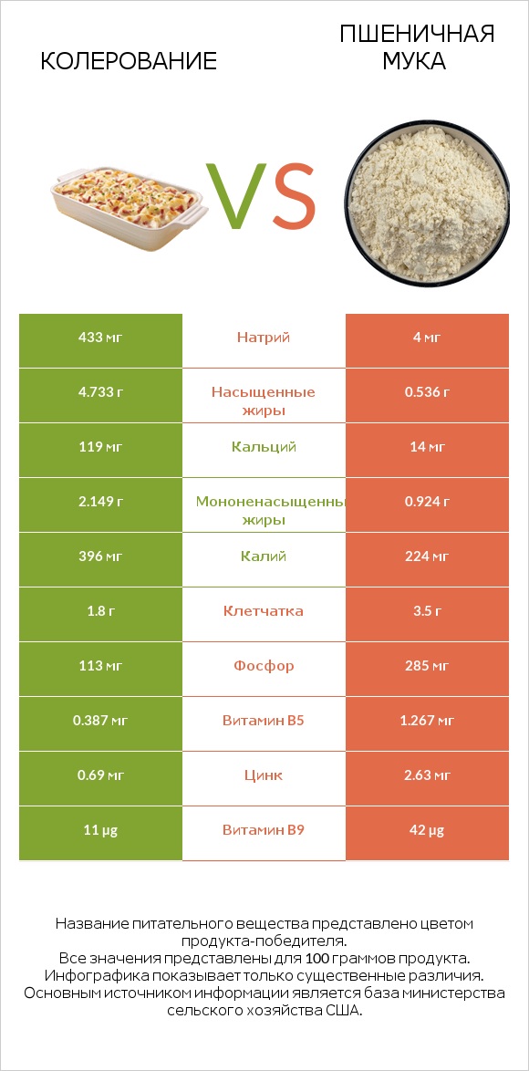 Колерование vs Пшеничная мука infographic