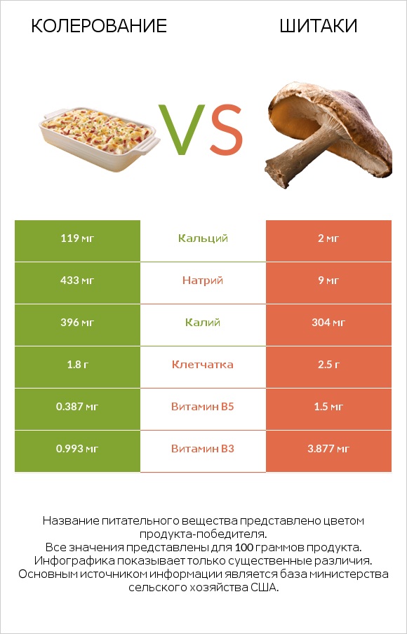 Колерование vs Шитаки infographic