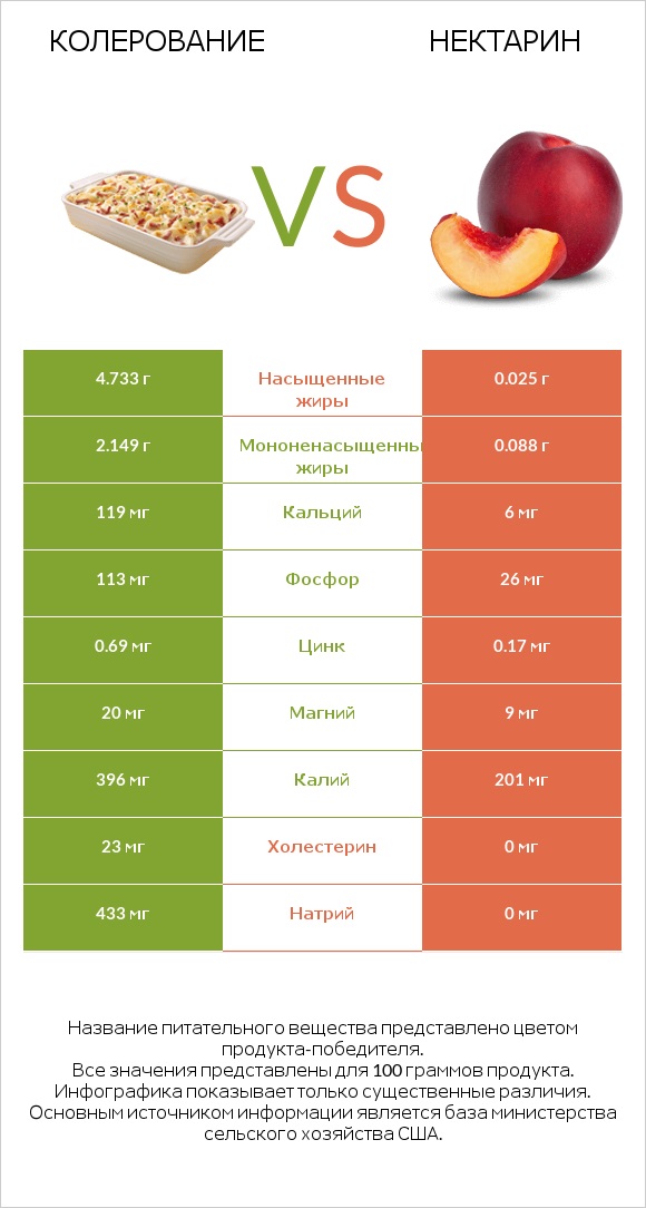 Колерование vs Нектарин infographic